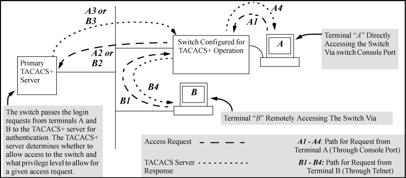 Example of TACACS+ operation