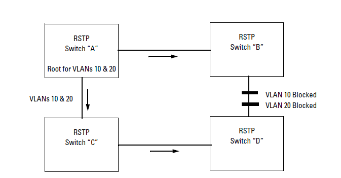 RSTP forming a single spanning tree across all VLANs