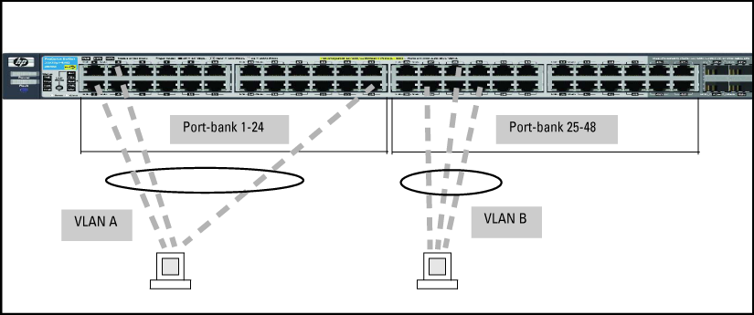 Example of VLANs using ports from the same port-bank for each VLAN
