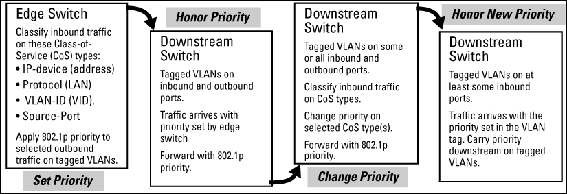 802.1p priority based on CoS (Class-of-Service) types and use of VLAN tags