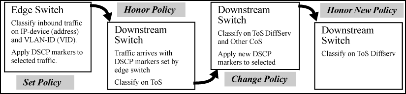 Application of Differentiated Services Codepoint (DSCP) policies