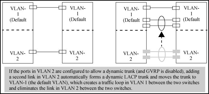 A dynamic LACP trunk forming in a VLAN can cause a traffic loop