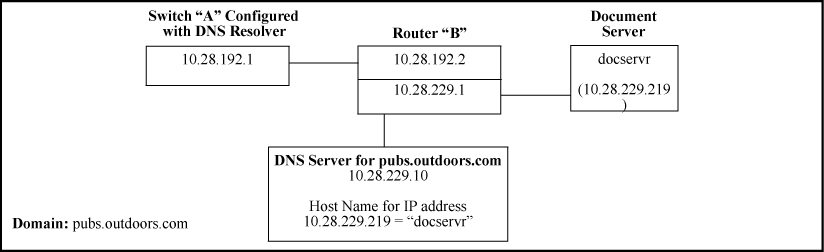 Example: network domain