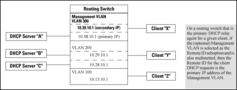 DHCP Option 82 when using the management VLAN as the remote ID sub-option