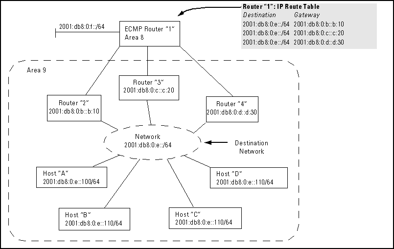 OSPFv3 ECMP multiple next-hop routing (inter-area)