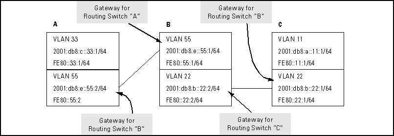 Example of a routing domain