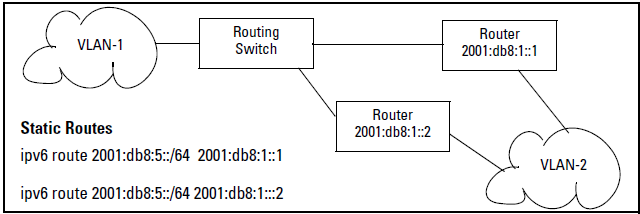 Example of static routes in an ECMP application