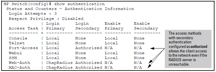 Example of AAA authentication using authorized for the secondary authentication method