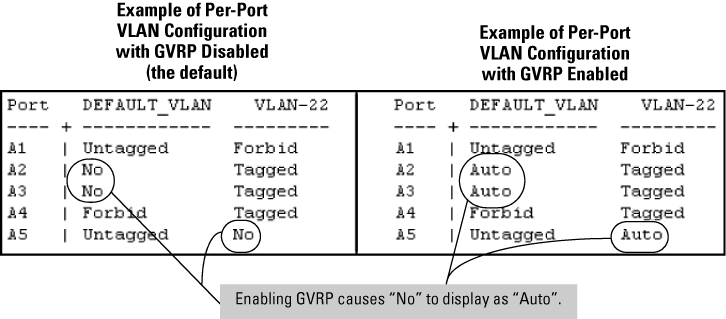 Comparing per-port VLAN options with and without GVRP