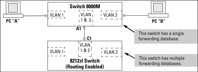 A solution for single-forwarding to multiple-forwarding database devices in a multiple VLAN environment