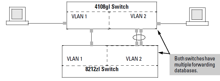 Topology for devices with multiple forwarding databases in a multiple VLAN environment