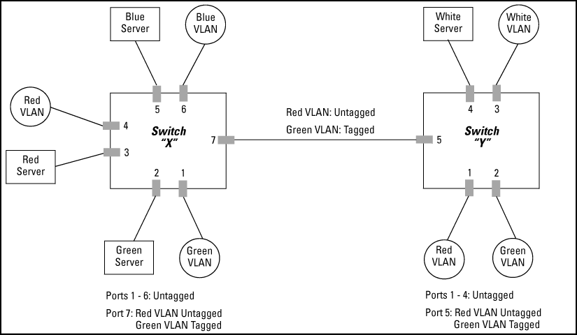 Tagged and untagged VLAN port assignments