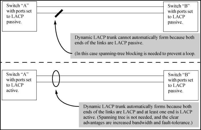 Criteria for automatically forming a dynamic LACP trunk