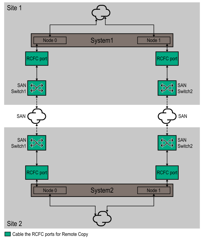 Diagram Cabling RCFC ports