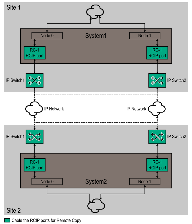 Diagram Cabling RCIP ports