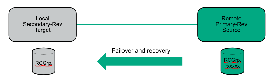 Diagram: Failover recovery