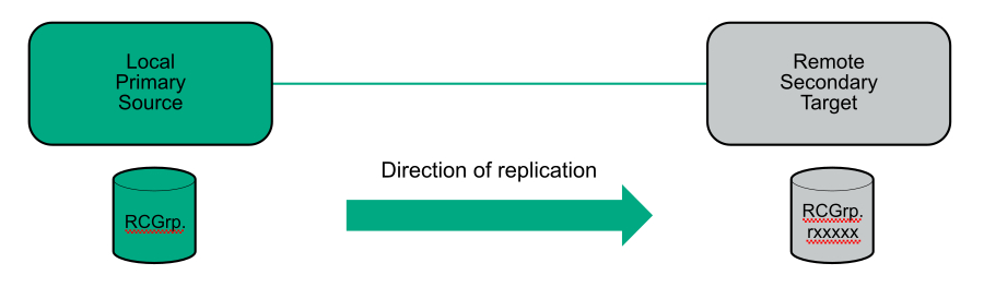 Diagram: Replication direction